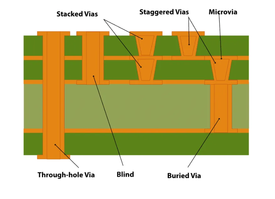 Through-Hole Vias