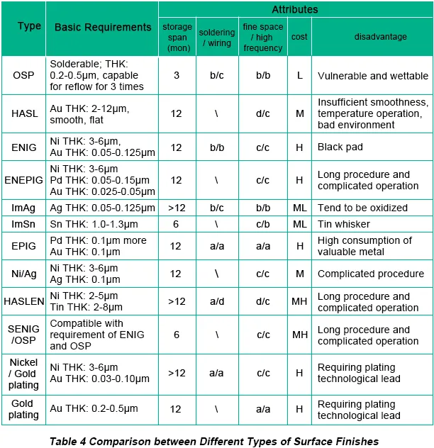 PCB Finish Comparison Table