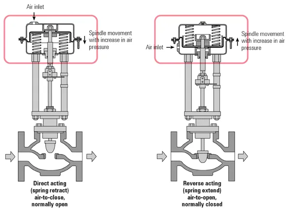 Control Valve Action: Air-to-Open/Close and Flow Directions