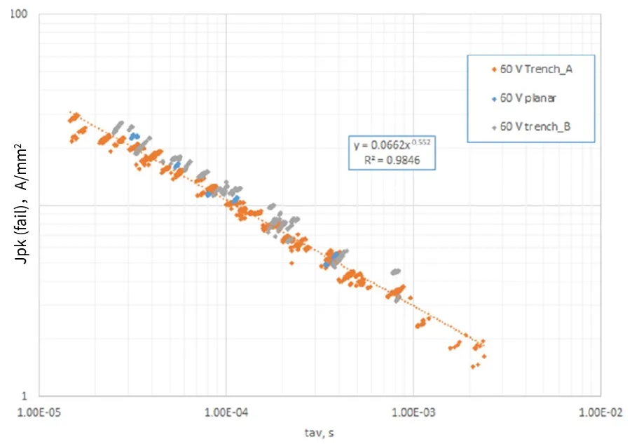 Power MOSFET UIS/UIL Behavior and Limits