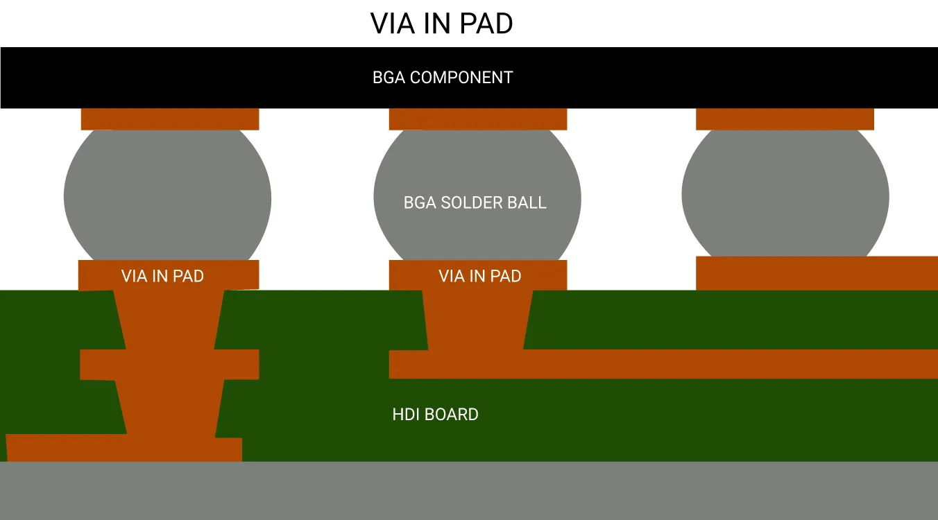 Cross-section of PCB showing via-in-pad design on a BGA component pad.