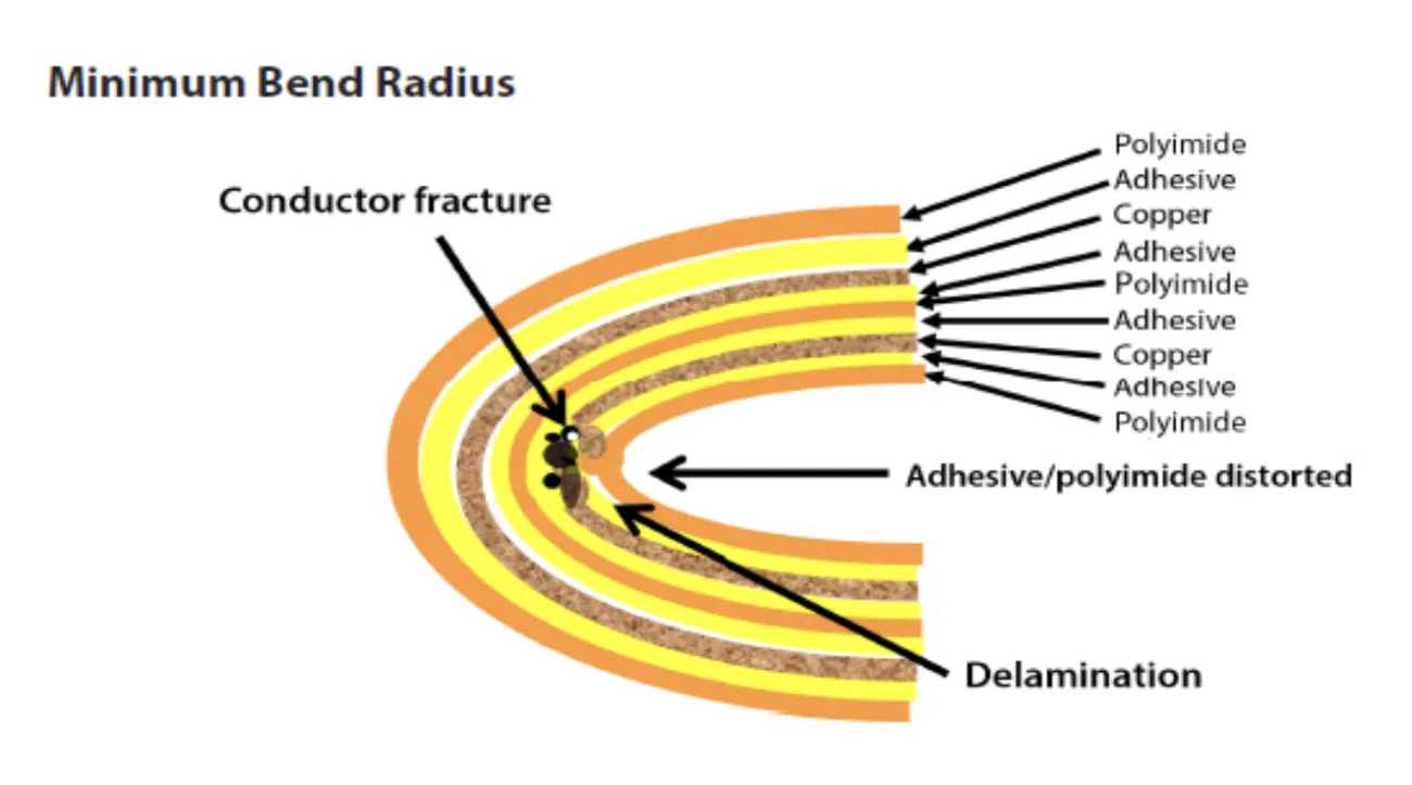 Diagram of flex PCB bending radius and stress points.