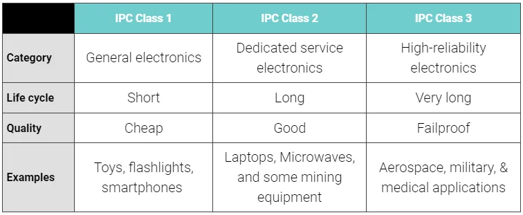 IPC-A-610 Product Classes Diagram