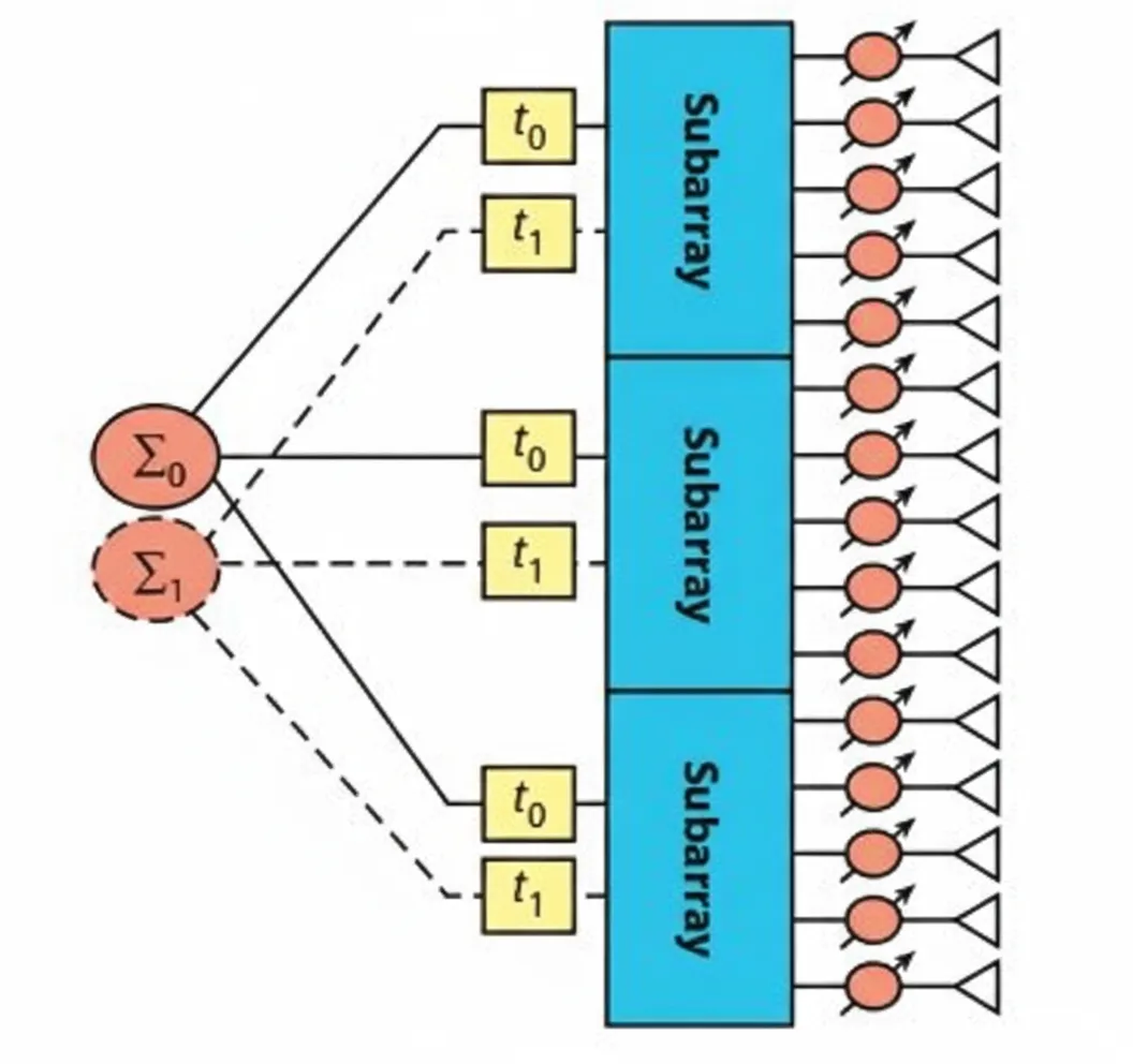 Subarray-level layout