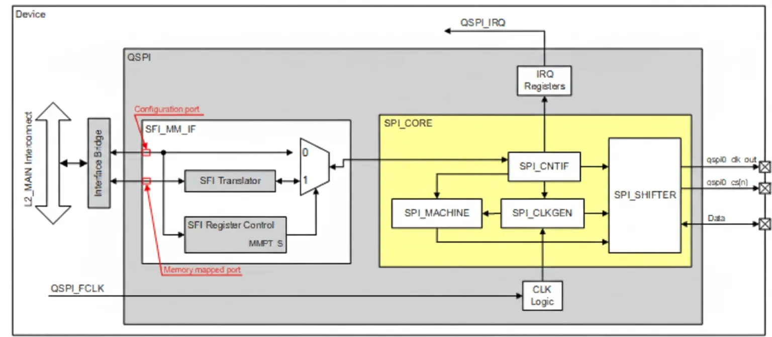 QSPI Hardware Implementation and Driver Principles