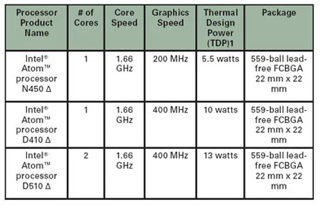 Types of Embedded Microprocessors and Key Parameters