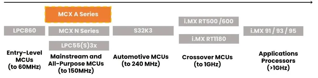 NXP I3C support