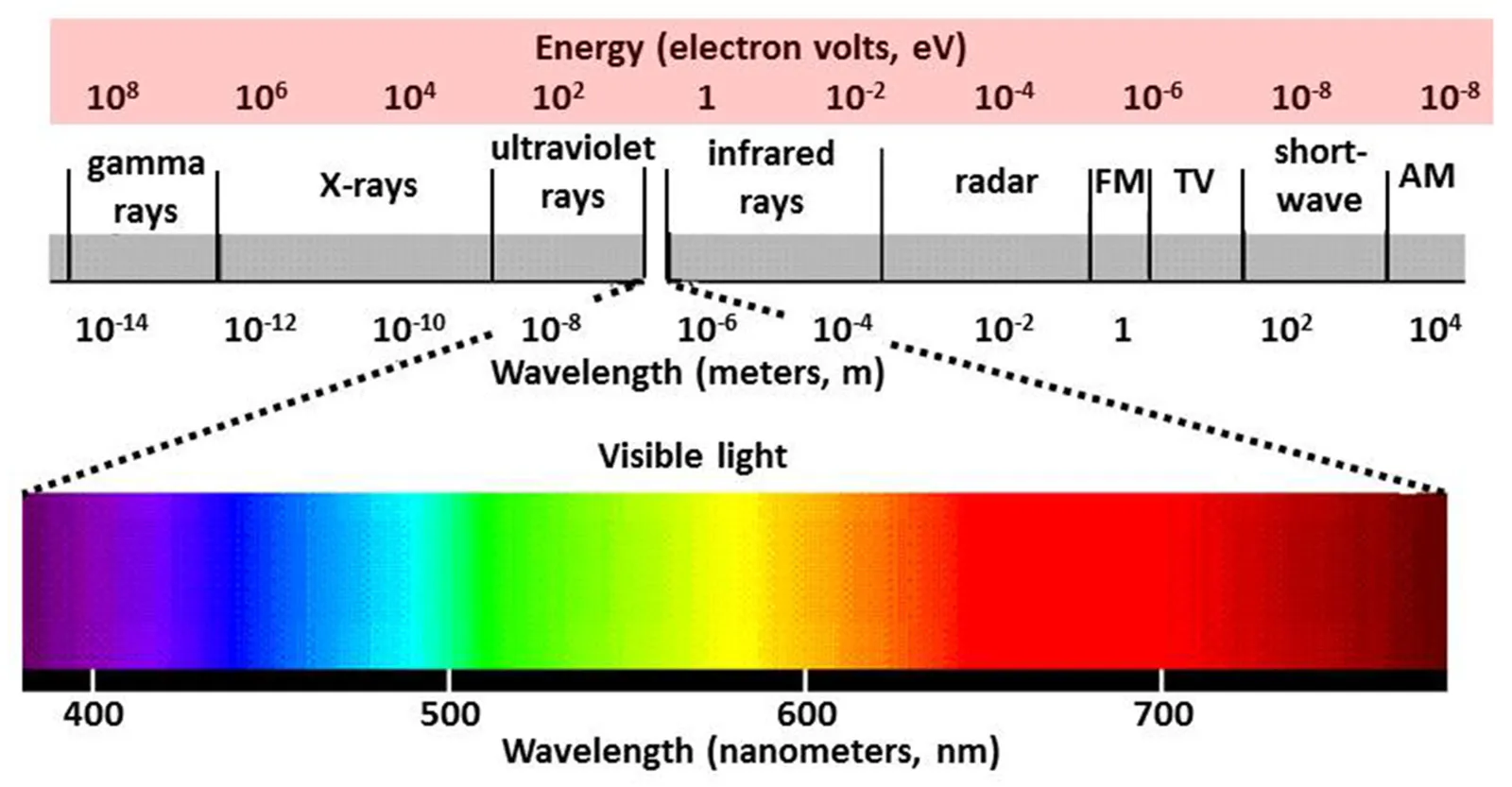 Electromagnetic radiation