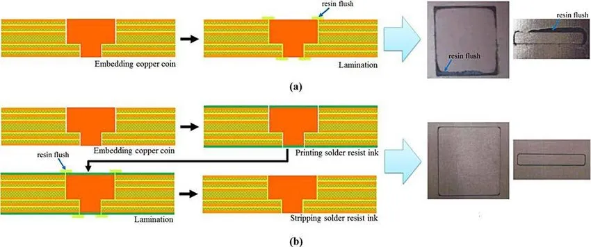 Copper Coin Embedding Process