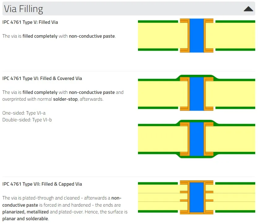 IPC-4761 Via Protection Types