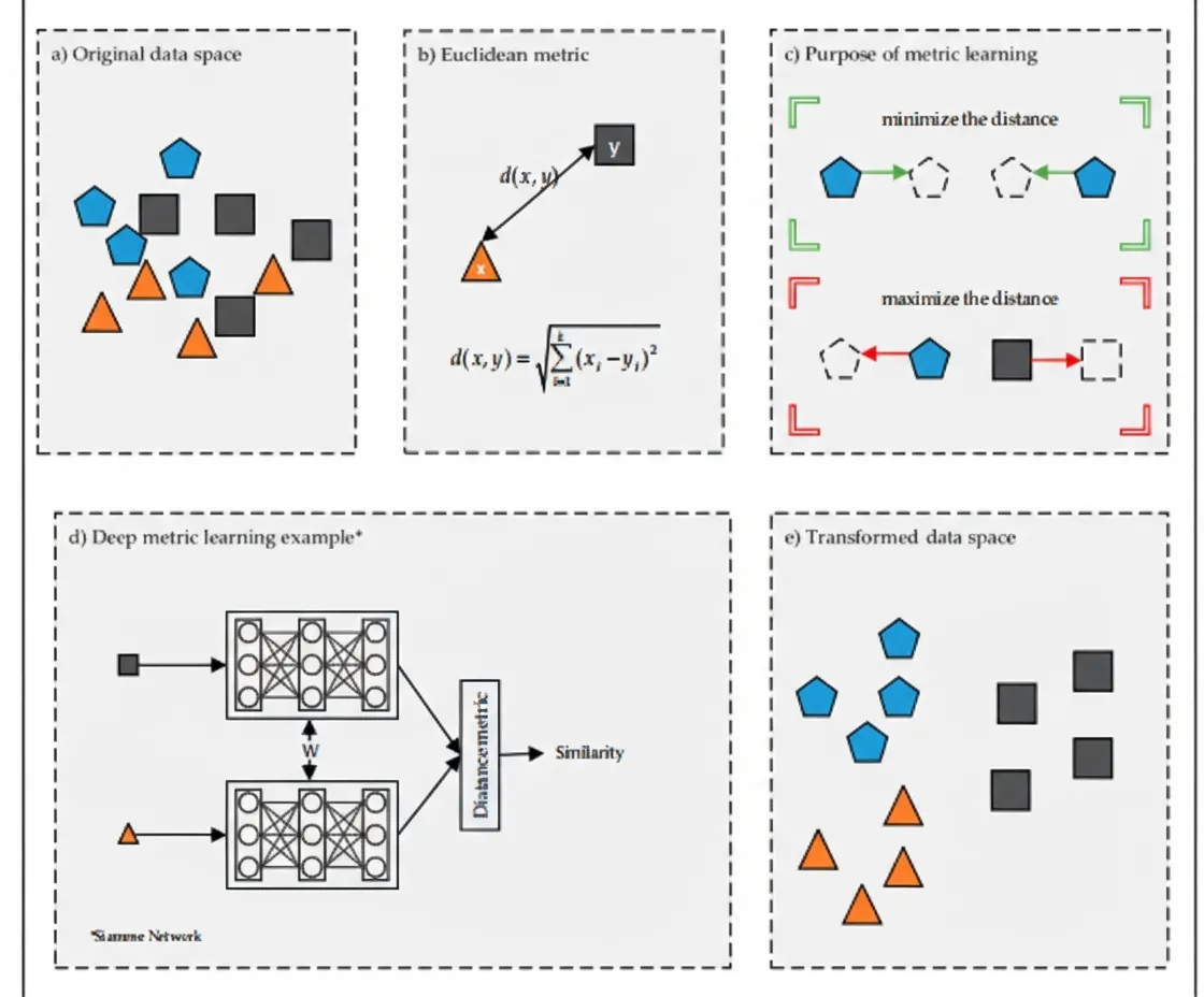 Survey of Deep Metric Learning