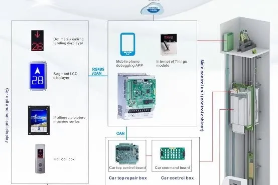 Optimizing Elevator Performance: The Role of Advanced Control PCB Features
