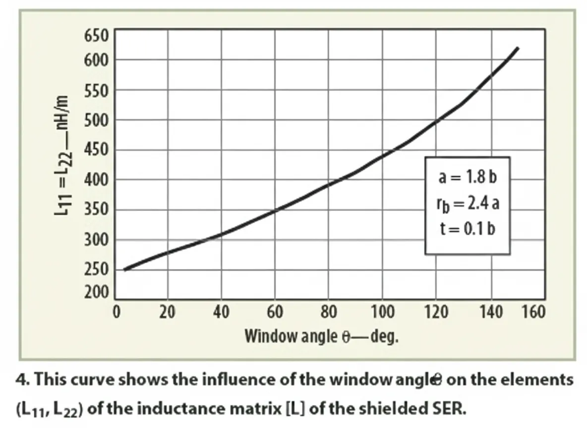 Oscillator analysis for MRI systems
