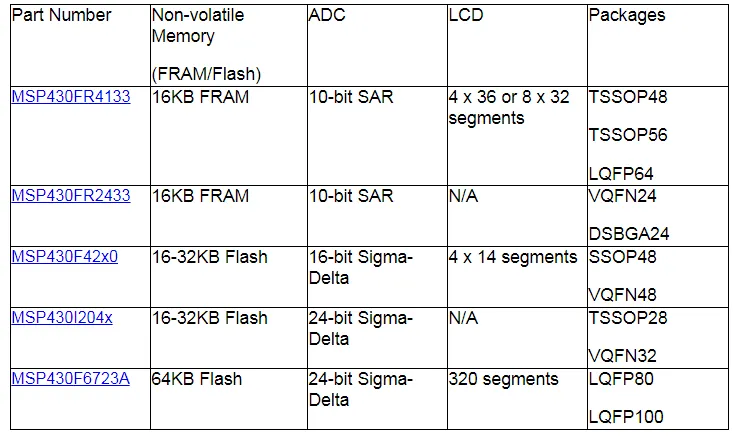 Recommended MCU models for infrared thermometer