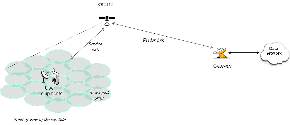 NTN transparent payload scenario