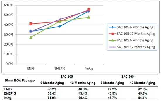 Reliability test results for ENIG and ENEPIG finishes