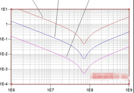 Power delivery network impedance plot for noise reduction in PCB design.