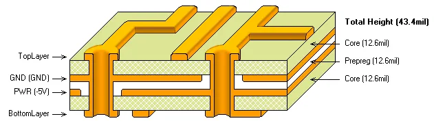 PCB stackup design with adjacent power and ground planes for noise reduction.