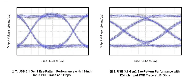 USB 3.1 eye diagram