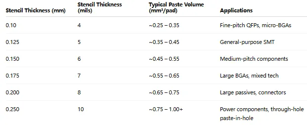 Chart comparing stencil thickness and solder paste volume in PCB assembly.