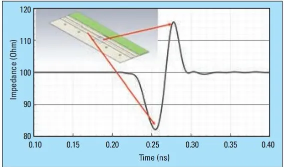 Graph of ground plane distance affecting signal impedance for signal integrity
