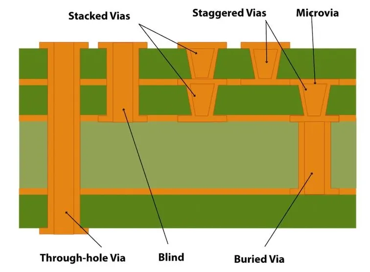 DIY PCB Projects: Incorporating Blind Vias for Advanced Designs