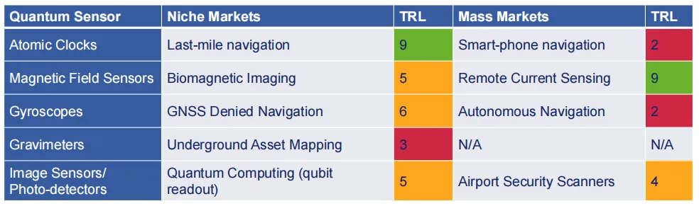Technology readiness levels for quantum sensors