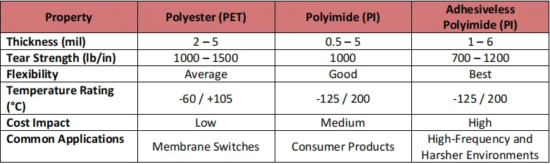 Comparison of Flex PCB materials and their flexibility for bend radius optimization.