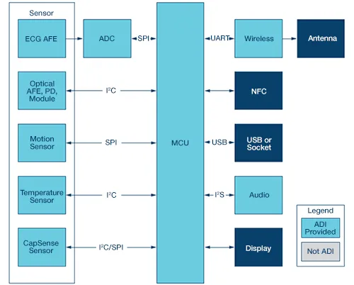 Typical wearable design AD8233 AFE and ADC AD7915