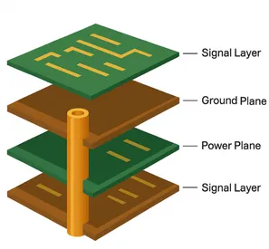 Cross-section view of a multilayer PCB showing power and ground planes')