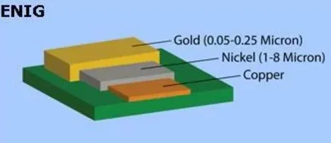Cross-section of ENIG PCB finish showing nickel and gold layers.