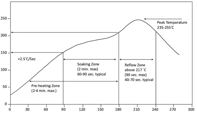 'Annotated thermal profile highlighting peak temperature and time above liquidus duration