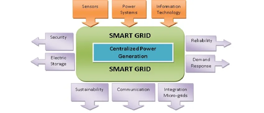 Smart grid overview of architecture
