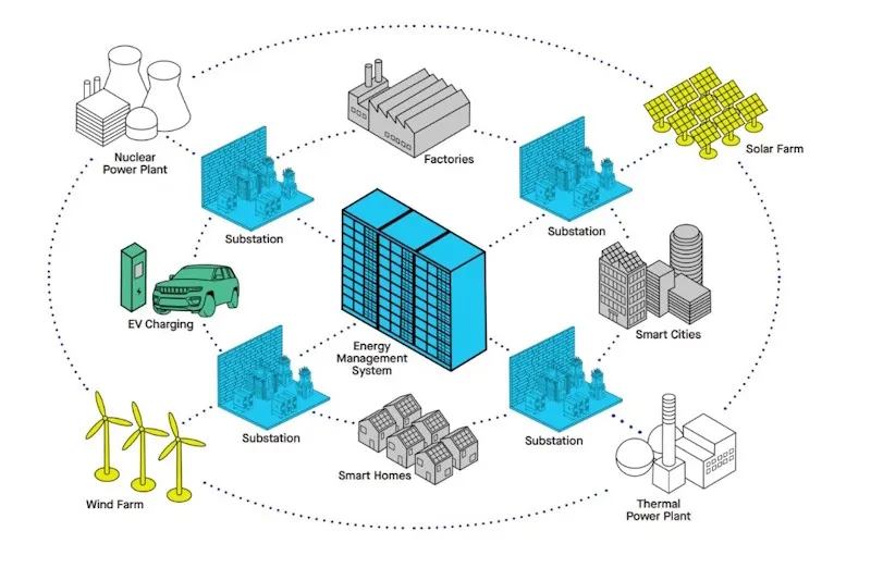 Key Technical Approaches for Intelligent Distribution Systems
