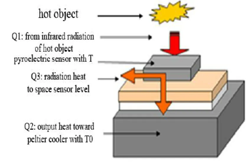 Pyroelectric Sensors structure