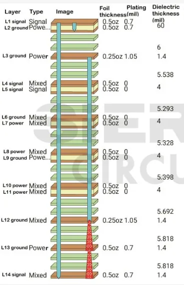 Cross-section of a 14-layer PCB showing complex layer stackup