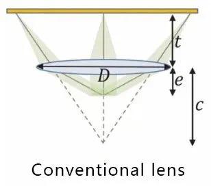 Refraction of light in lenses