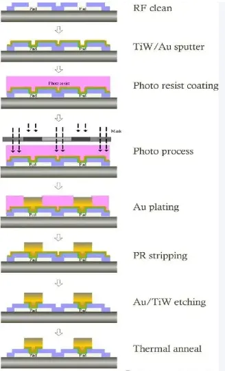 Diagram of soft gold plating process for PCB wire bonding.