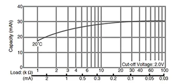 Coin cell capacity versus discharge current for wearable applications