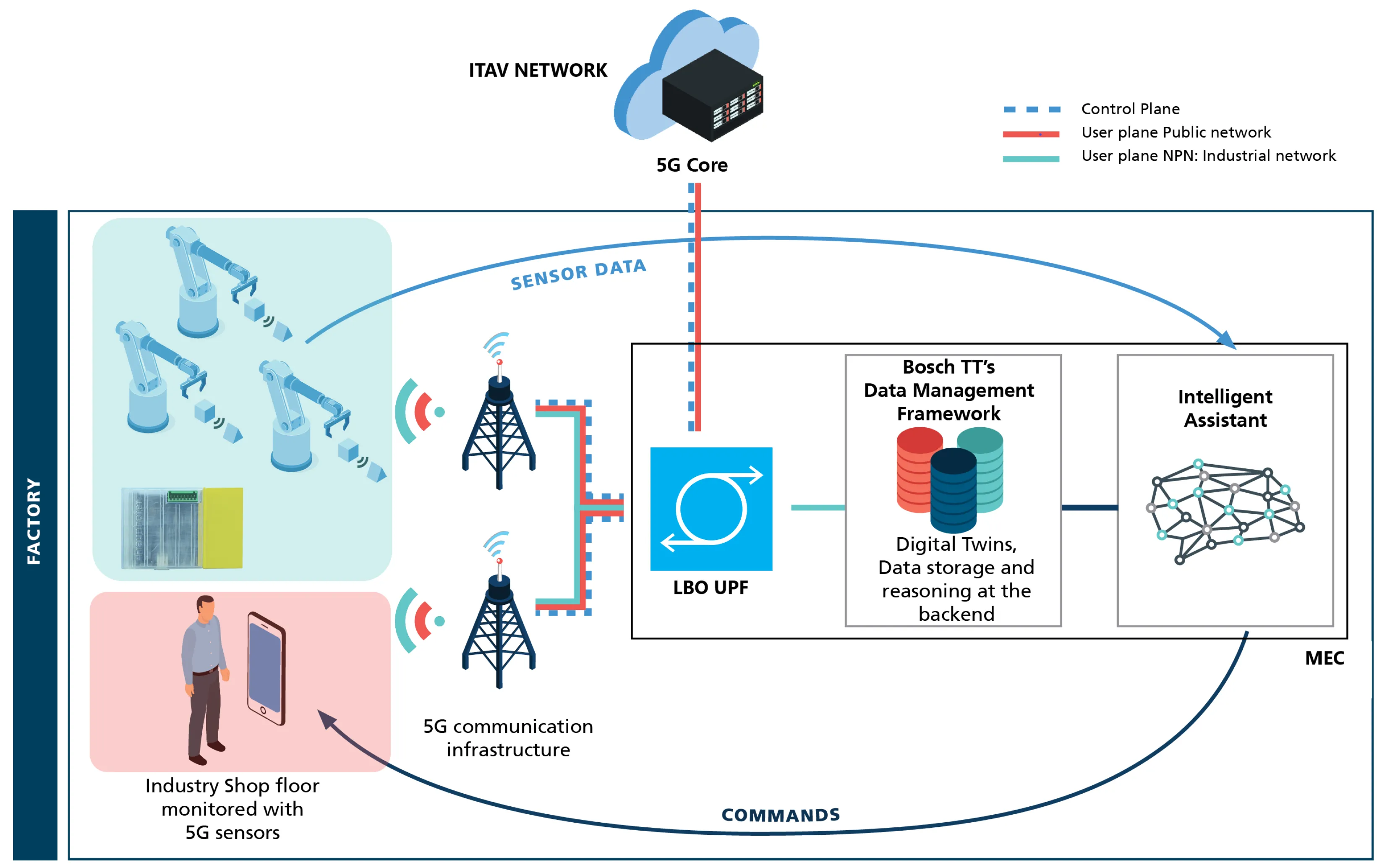 Can Industrial Internet Platforms Connect to 5G?