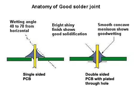Through-Hole Solder Joint Fillets Class 3
