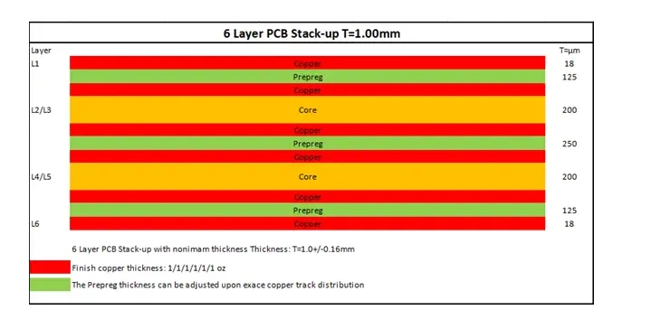 Diagram illustrating layers in a typical RF laminate PCB stack-up