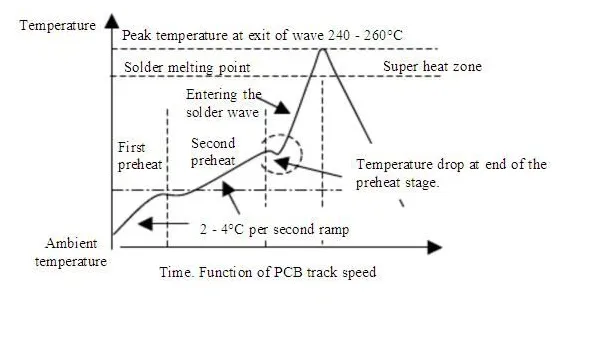 Thermal profile graph for PCB wave soldering temperature optimization