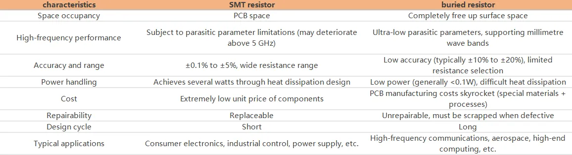 SMT vs. buried resistor advantages