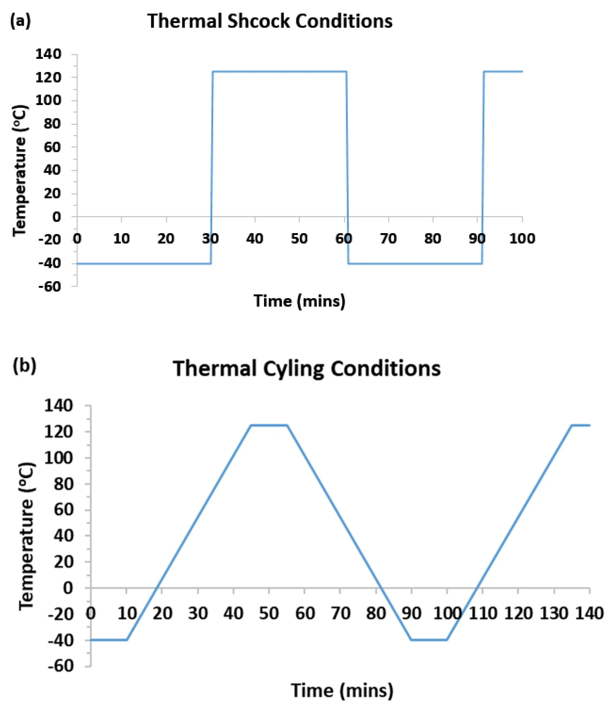 PCB assemblies undergoing temperature cycling for conformal coating evaluation