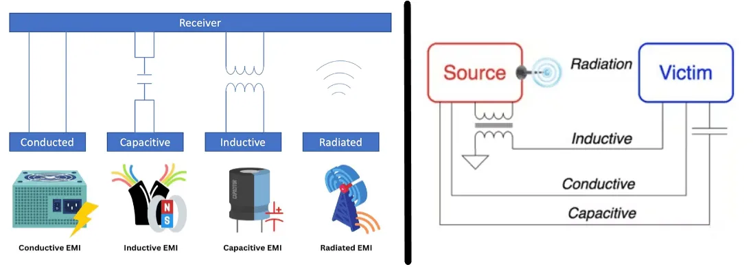 EMI Transmission Methods and Suppression Techniques