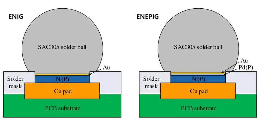 Layer structure comparison of ENEPIG and gold finger plating on PCBs.