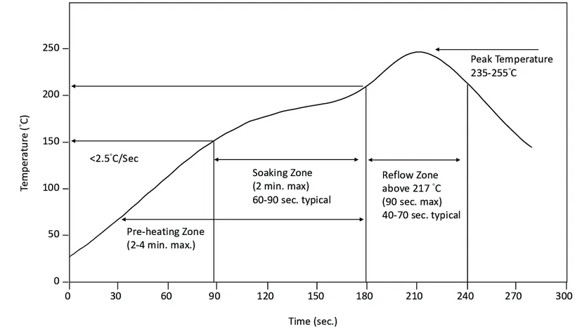 SMT reflow soldering profile graph with preheat, soak, reflow, and cooling zones.