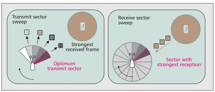 sector-communication-example