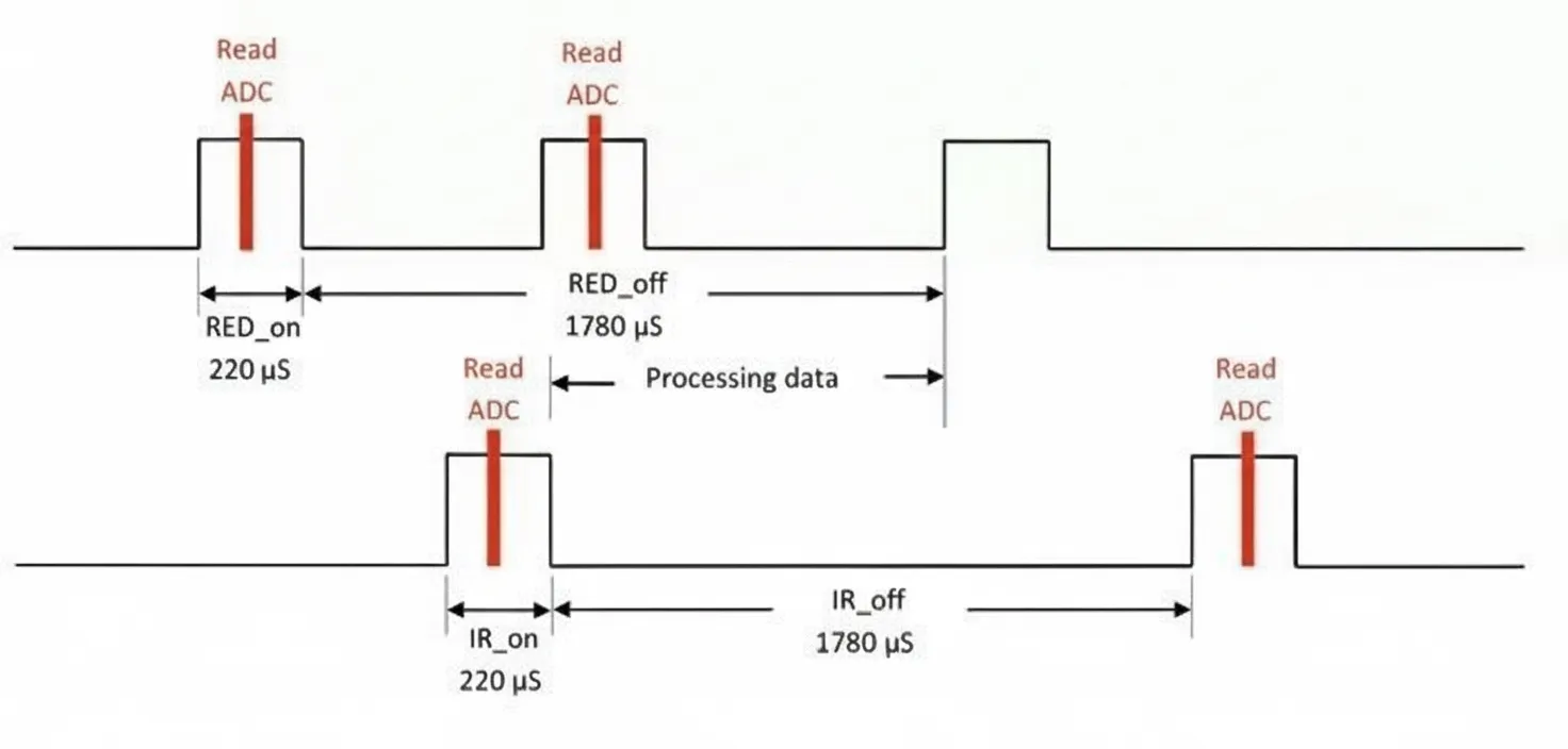Timing diagram for LED control